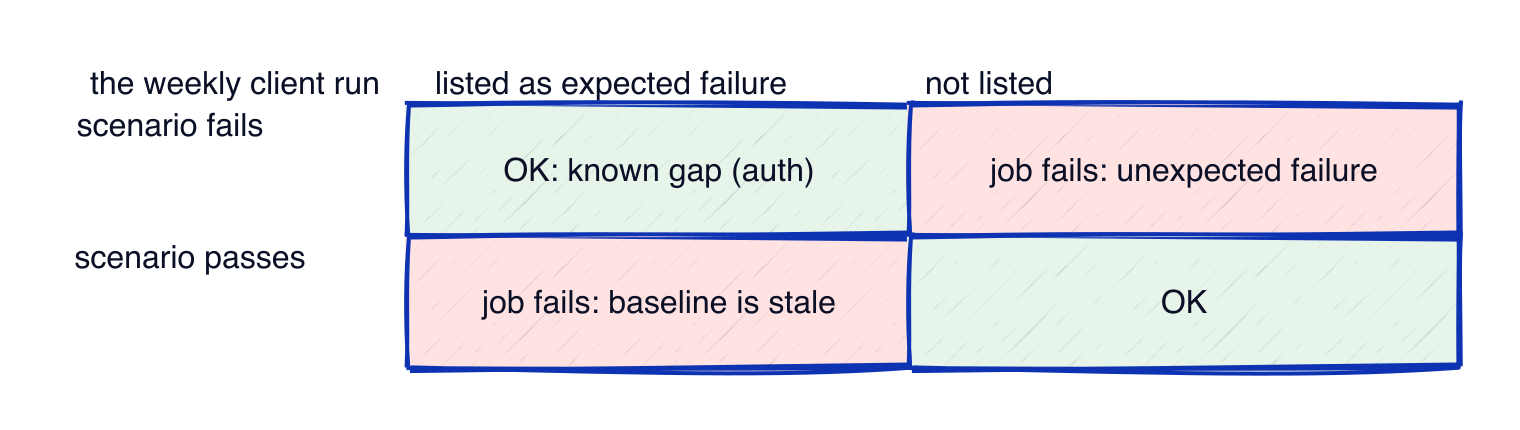 A failing listed scenario is fine; a failing unlisted one fails the job; a passing listed one also fails the job