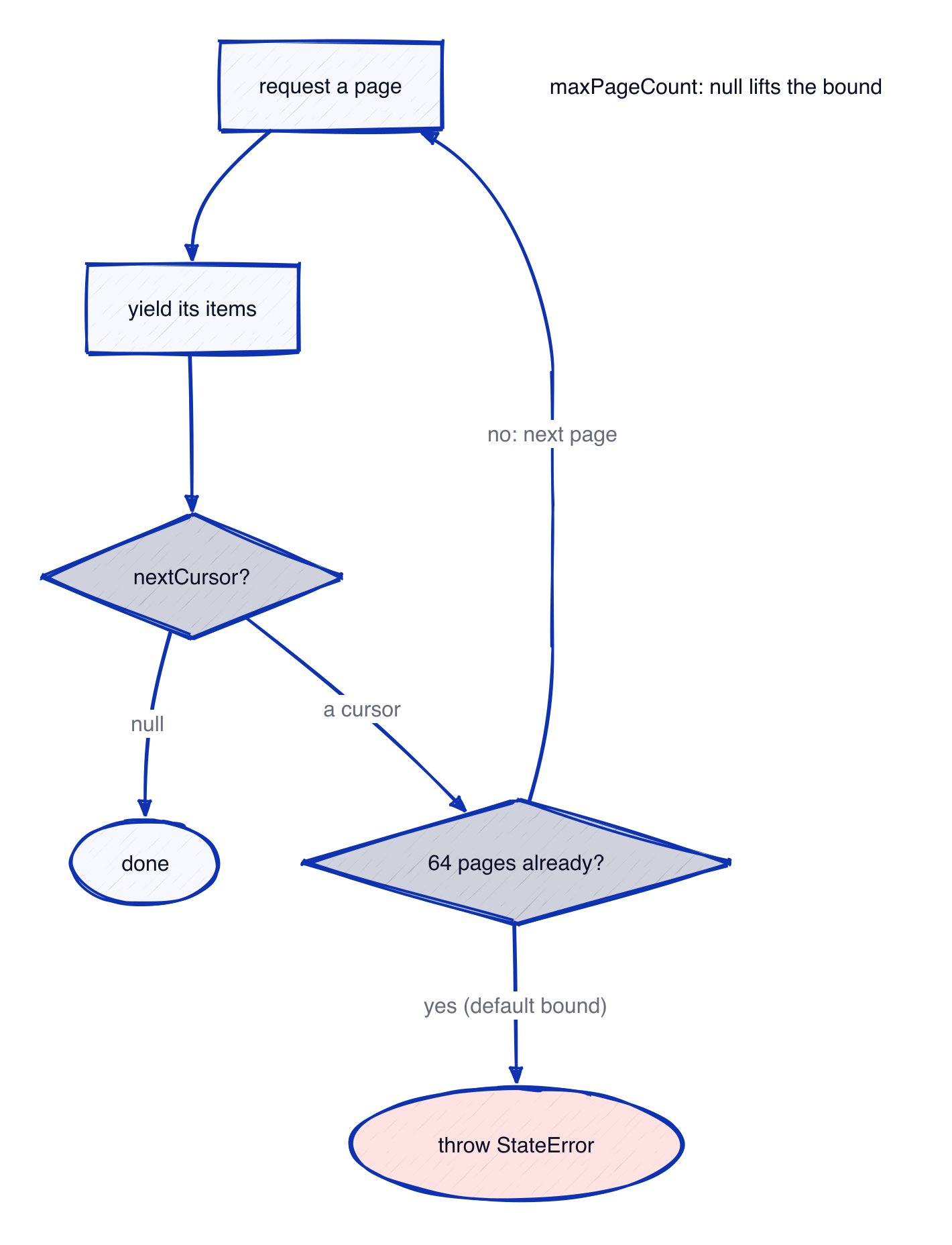 The walk requests a page, yields its items, ends on a null cursor, and throws after 64 pages