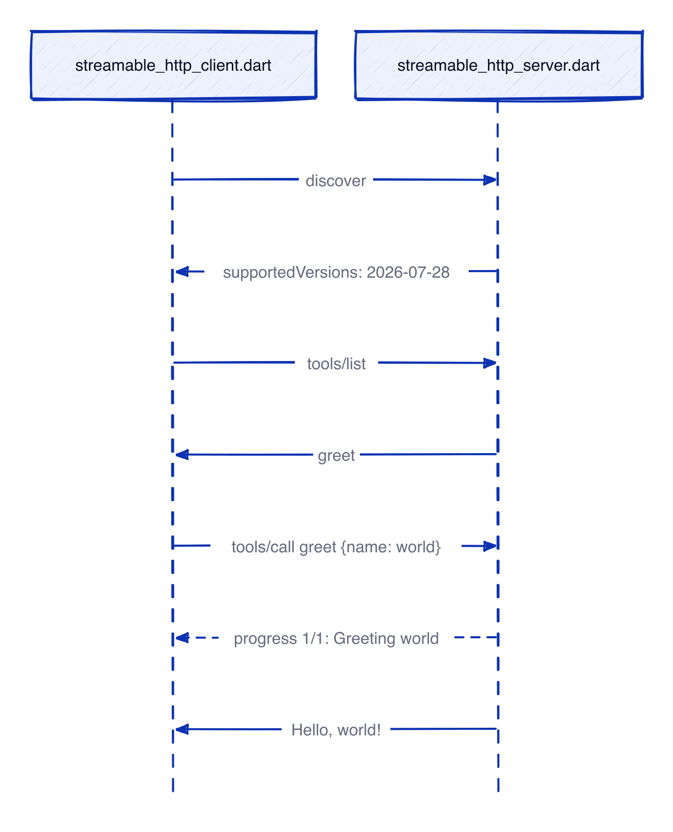 The client discovers the server, lists tools, calls greet, receives a progress notification and the result