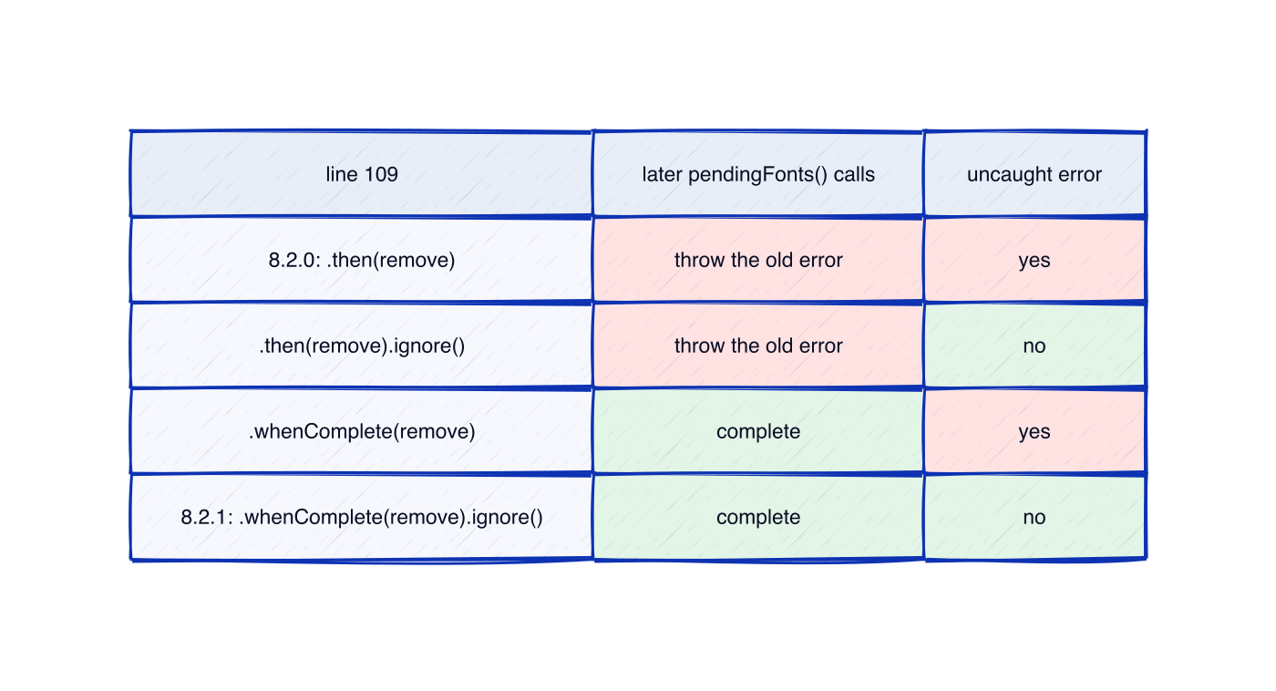 Four forms of line 109: then leaves later pendingFonts() calls throwing, and a missing ignore() leaves an uncaught error
